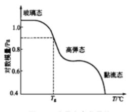 玻璃轉化|玻璃轉化